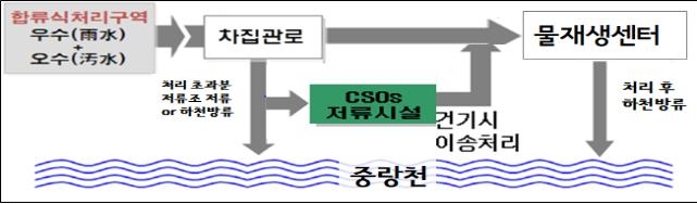 서울 성동구 응봉유수지에 수질개선 저류조 설치