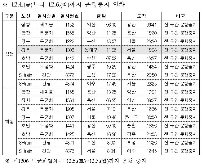 경부선 무궁화호 등 일반열차 16대 운행 중지 지속