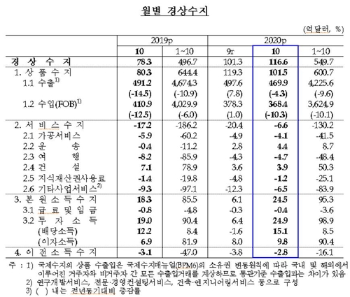 10월 경상 흑자 117억달러…"올해 650억달러 달성 가능"(종합)