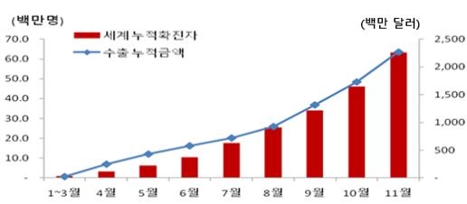 국산 코로나19 진단키트 수출 실적 2조5천억원…11월 최고치