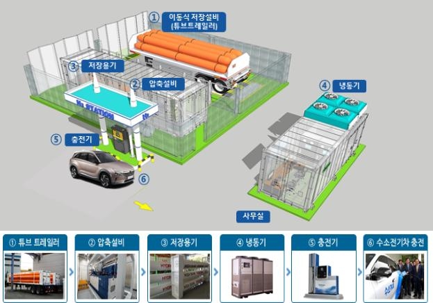 충청권에 내년까지 수소충전소 13곳 새로 들어선다