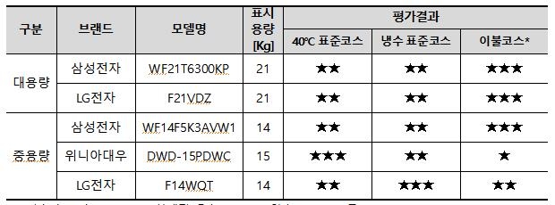 소비전력 가장 적은 드럼세탁기는…최대 2.8배 차이