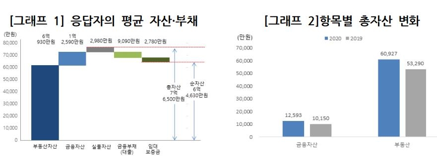 "소득상위 10~30% 가구 순자산, 작년보다 2.1억 증가"