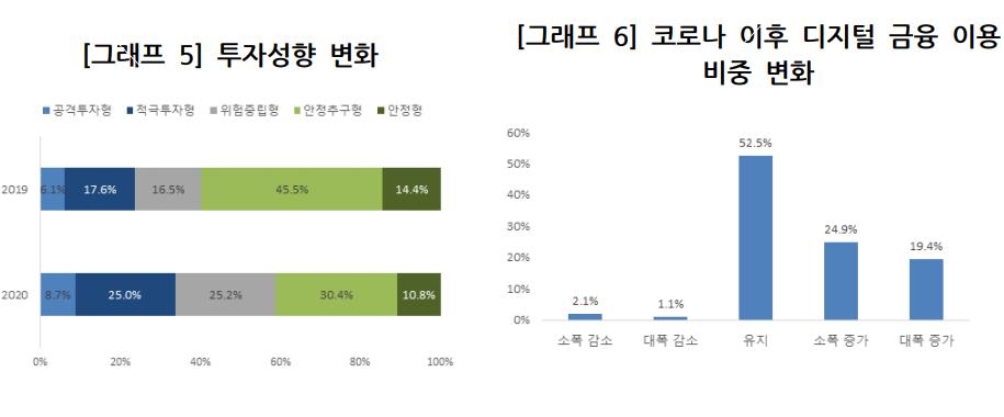 "소득상위 10~30% 가구 순자산, 작년보다 2.1억 증가"