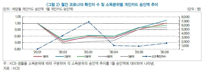 금융硏 "고소득층 경제활동 회복해야 민간소비 살아나"