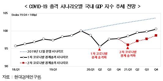 현대硏 "코로나19 두 번째 경제 충격파도 대비해야"