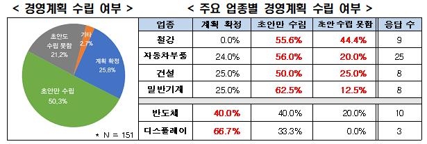 기업 10곳 중 7곳 "불확실성으로 내년 경영계획 확정 못해"