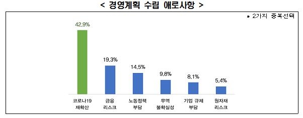 기업 10곳 중 7곳 "불확실성으로 내년 경영계획 확정 못해"