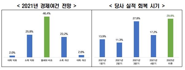 기업 10곳 중 7곳 "불확실성으로 내년 경영계획 확정 못해"