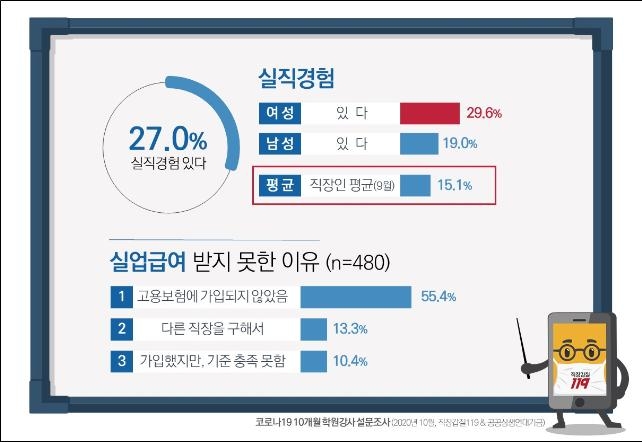 학원강사 27% "코로나 이후 실직"…실업급여 혜택은 4% 불과