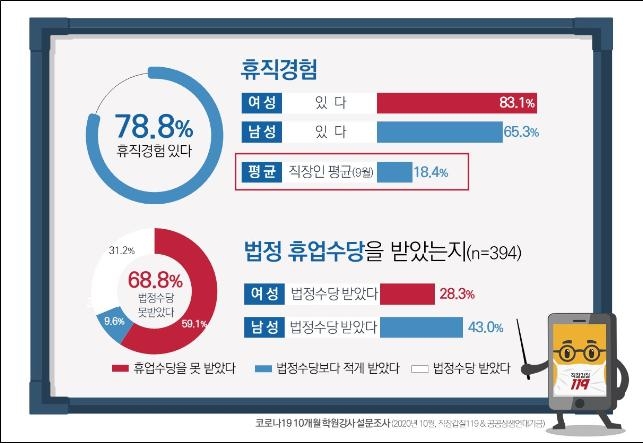 학원강사 27% "코로나 이후 실직"…실업급여 혜택은 4% 불과