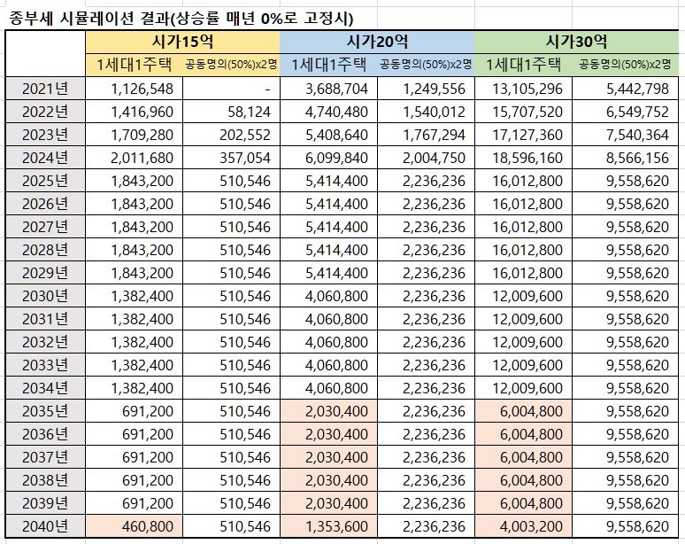 주택구입 직후엔 종부세 부부공동명의…10~20년후 단독으로