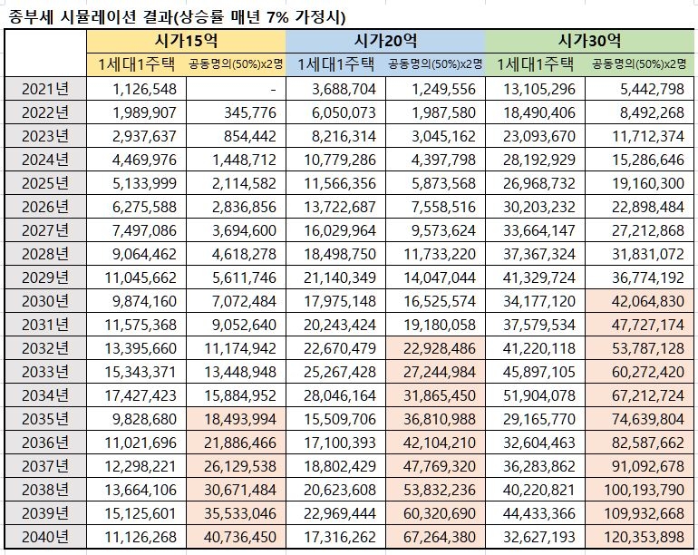 주택구입 직후엔 종부세 부부공동명의…10~20년후 단독으로