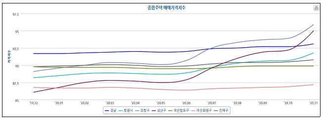 '치솟는 아파트값 잡아라'…창원시 부동산 종합대책 발표