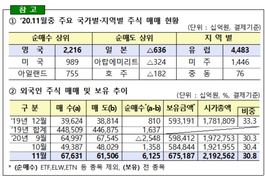 11월 외국인 국내주식 6조 순매수…보유액 675조 '사상 최대'