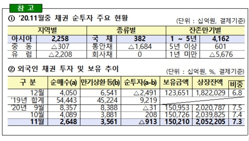 11월 외국인 국내주식 6조 순매수…보유액 675조 '사상 최대'