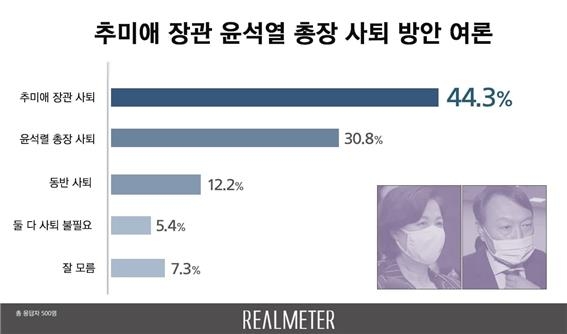 "秋만 사퇴 44.3%, 尹만 사퇴 30.8%, 동반사퇴 12.2%"