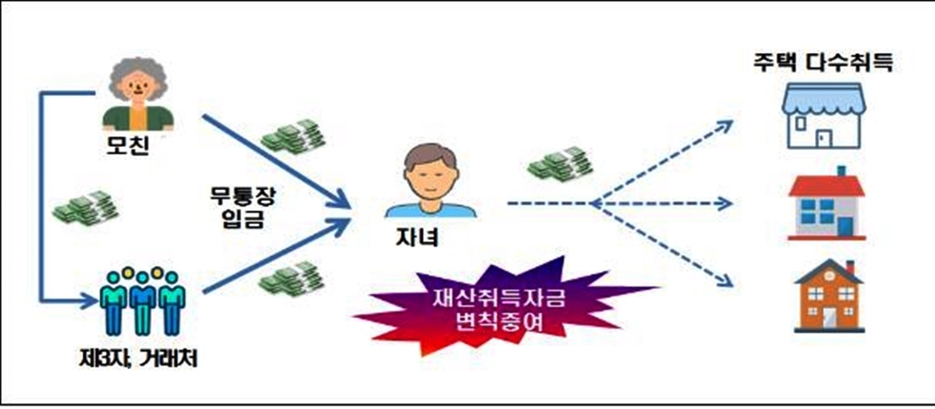 "아빠 돈 빌렸다" 안 통했다…'부동산 취득 탈세' 1203억 추징