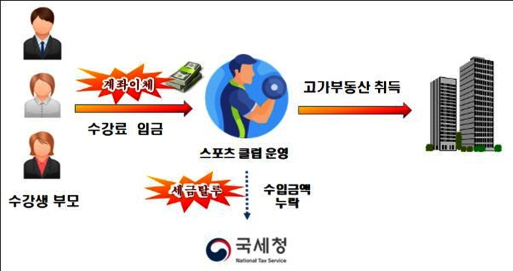 "아빠 돈 빌렸다" 안 통했다…'부동산 취득 탈세' 1203억 추징