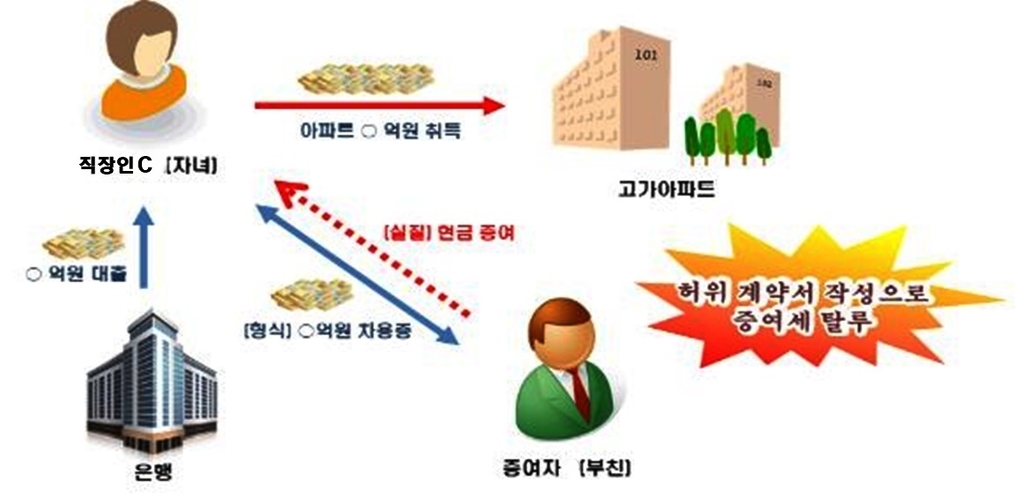 "아빠 돈 빌렸다" 안 통했다…'부동산 취득 탈세' 1203억 추징