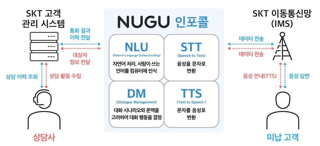 고객센터 단순안내 AI상담사가…SKT '누구 인포콜' 출시