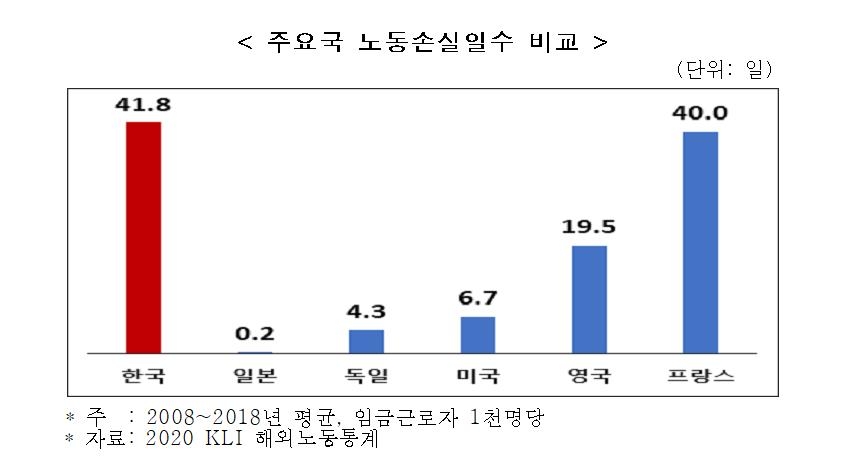 한경연 "노사분규로 인한 한국 노동손실일수, 일본의 209배"