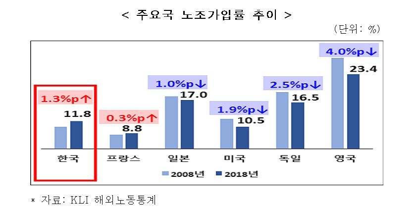 한경연 "노사분규로 인한 한국 노동손실일수, 일본의 209배"