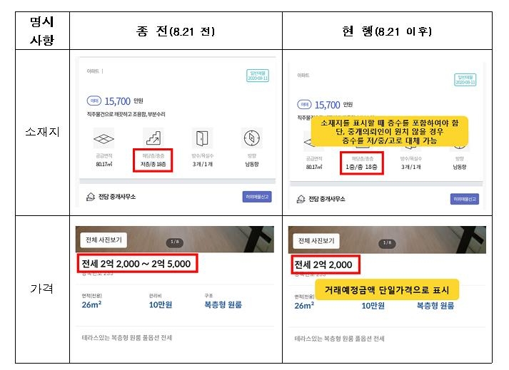 인터넷 부동산 허위·과장 매물 8천800건 적발…402건엔 과태료