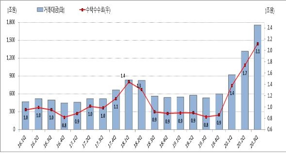 '동학·서학개미' 덕에 증권사 실적도 훨훨…3분기 순익 19%↑