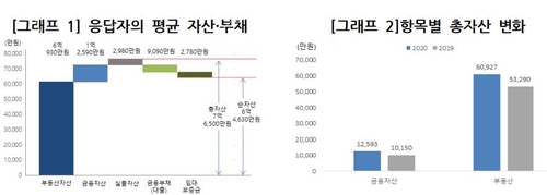 [고침] 경제("소득상위 10~30% 가구 순자산, 작년보다…)