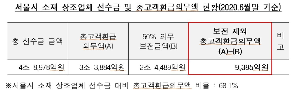 서울 상조업체들 재정능력 작년보다 더 하락