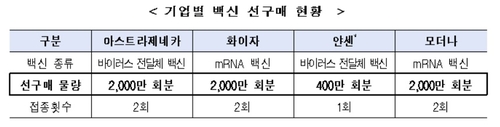 코로나19 백신 4천400만명분 확보…해외제약사 4곳과 계약·합의(종합)