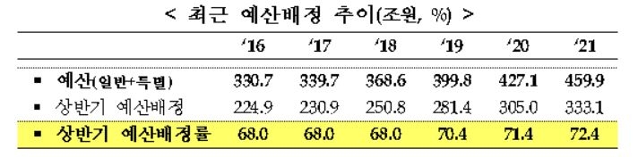 내년 예산 72.4% 상반기 배정…코로나위기 극복에 즉시투입