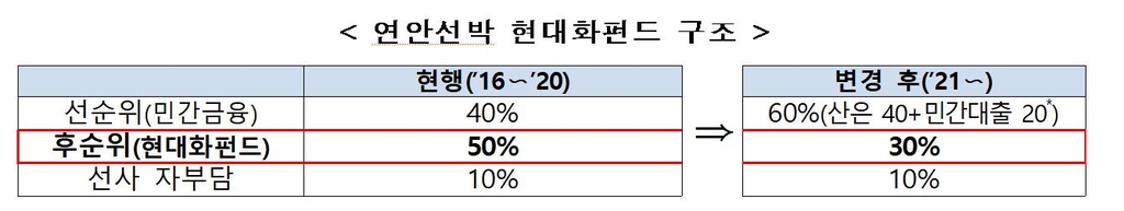 신용등급 낮은 연안 여객선 업체도 노후선박 교체 때 금리혜택