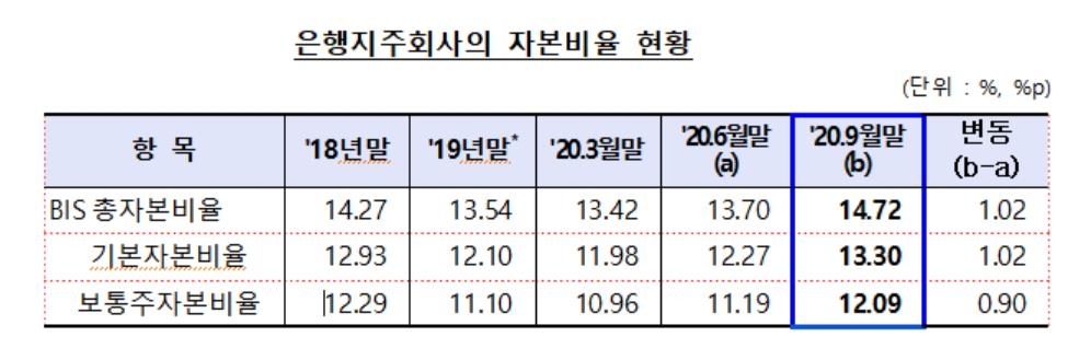 3분기 국내은행 자본비율 1.46%p 상승…바젤Ⅲ 조기 도입 효과