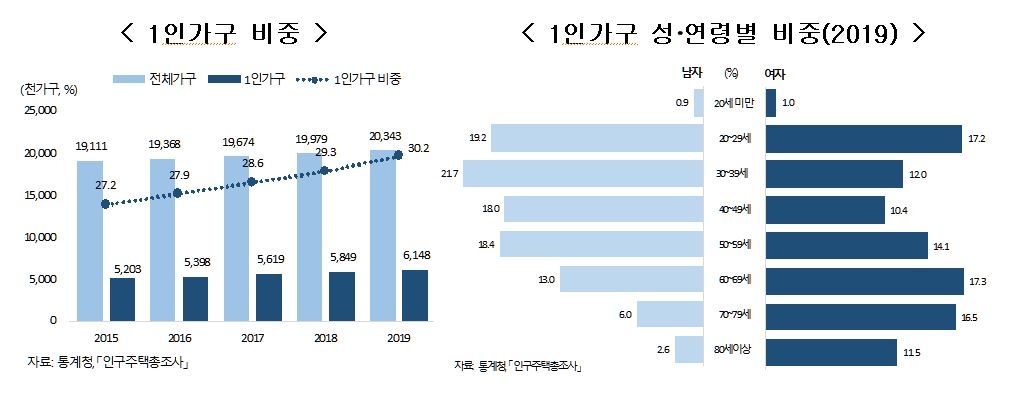 전체 가구 중 1인가구 30%…10가구 중 4가구 월세