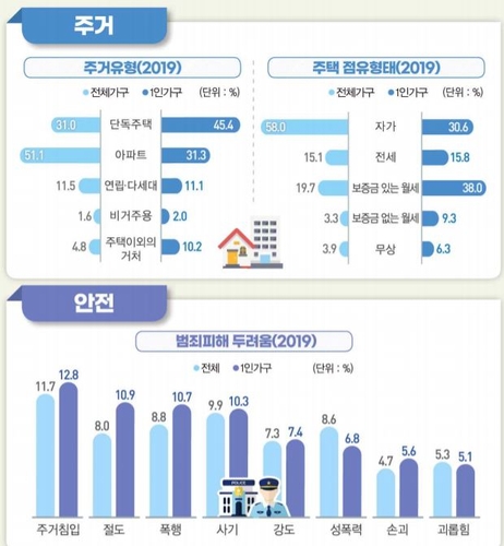 전체 가구 중 1인가구 30%…10가구 중 4가구 월세