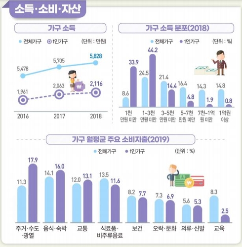 전체 가구 중 1인가구 30%…10가구 중 4가구 월세