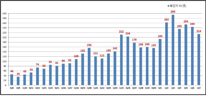 서울 어제 하루 동안 214명 확진…엿새째 200명대 지속