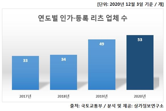 부동산투자회사에 돈 몰린다…리츠 규모 작년보다 26%↑