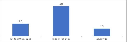 대전·세종·충남 중소기업 60% "주 52시간 적응 잘 안 돼"