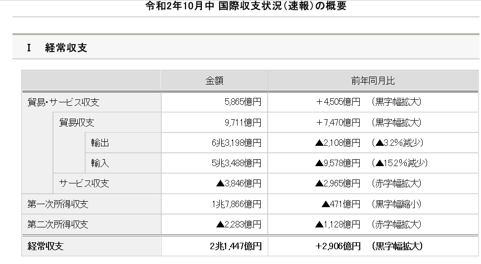 일본 올 10월 경상수지 15.7%↑…76개월째 흑자 행진