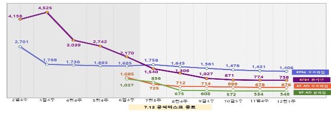 식약처 "지난주 마스크 1억6천만장 생산…가격 안정세"