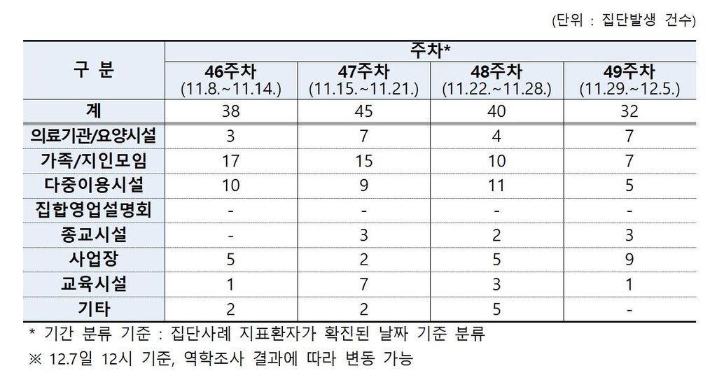 홀덤펍·시장·마을회관·음식점…곳곳서 번지는 코로나19 감염