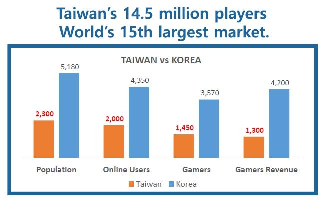 '13억달러 규모' 대만 게임시장, 中 진출 '전초기지'로 급부상
