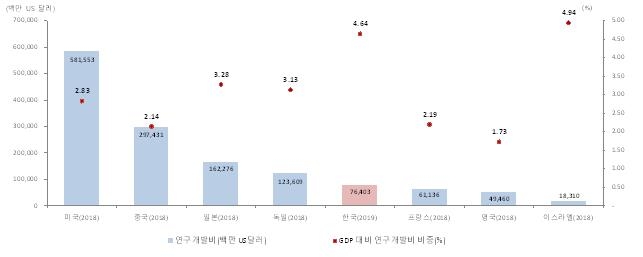 한국, 지난해 R&D에 약 89조 투자…"OECD 국가 중 세계 5위"