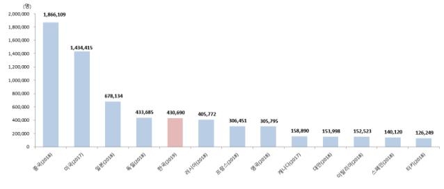 한국, 지난해 R&D에 약 89조 투자…"OECD 국가 중 세계 5위"