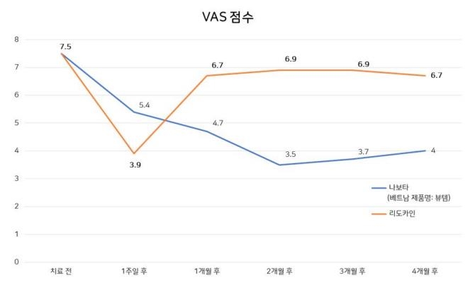 대웅제약 "보툴리눔 톡신 '나보타',대상포진 신경통증 개선효과"