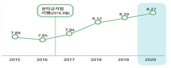 국토부, 청렴도평가서 '나홀로 꼴찌'…"민원인 부패 경험多"(종합)