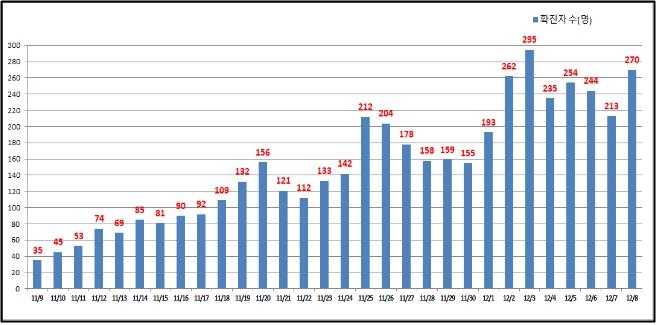 서울 어제 하루 270명 확진…1주 연속 매일 200명대